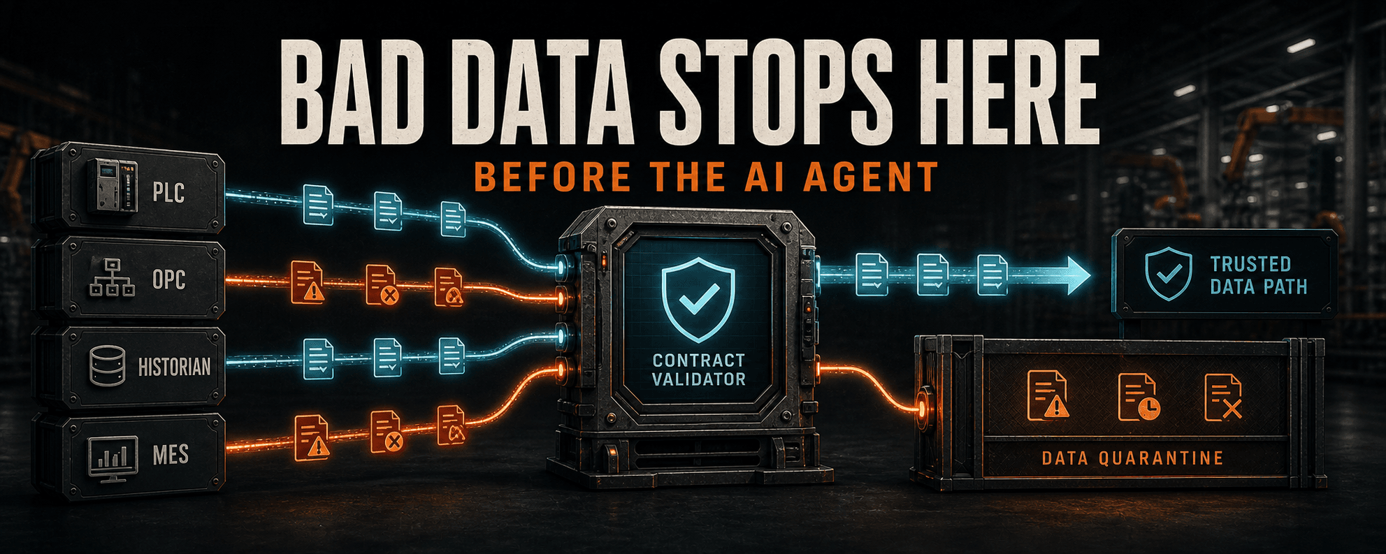 PLC, OPC, historian, and MES records pass through a contract validator that routes trusted data forward and bad records into quarantine.
