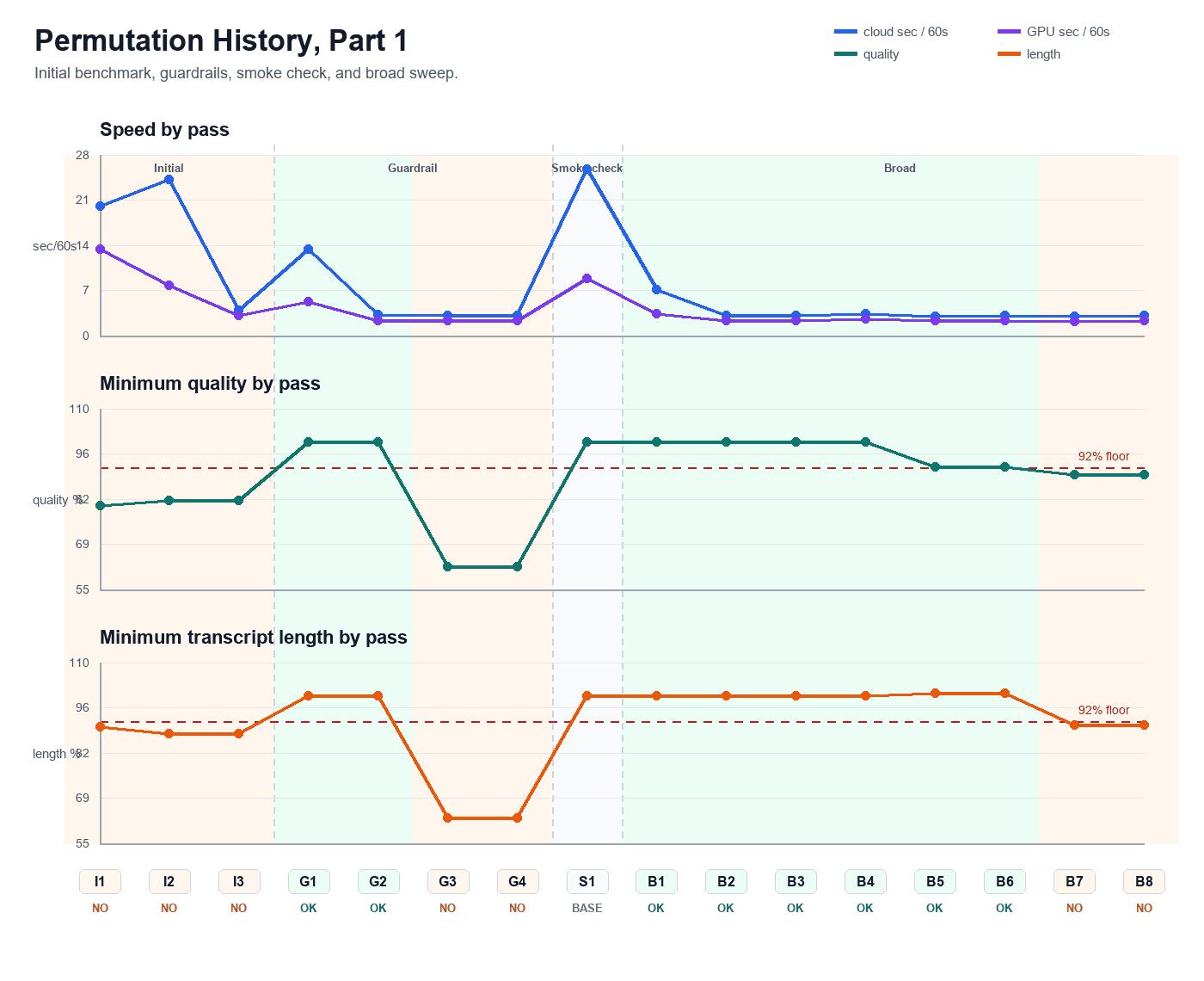 First half of the measured Whisper parameter sweep with timing and quality results.