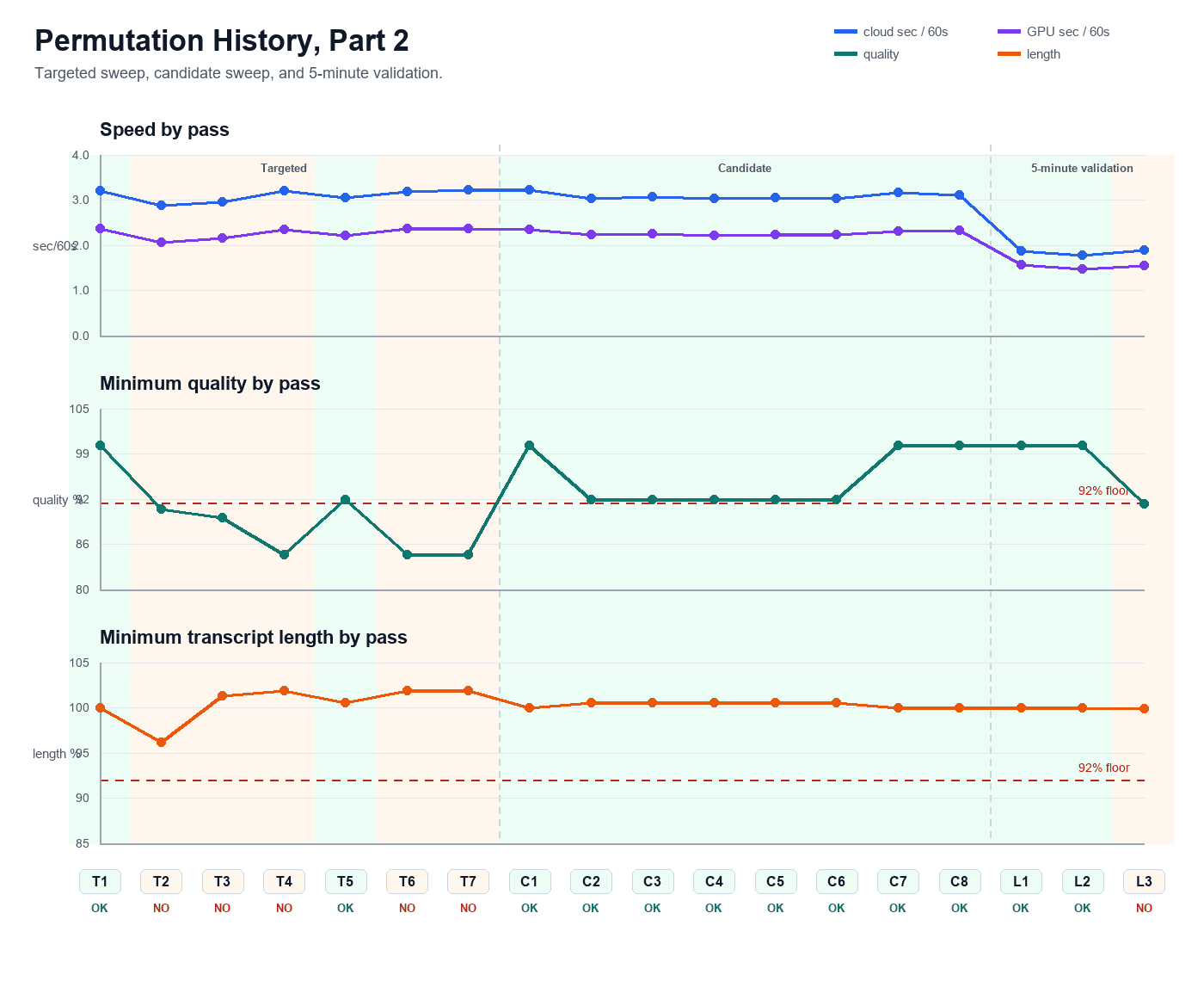 Second half of the measured Whisper parameter sweep showing the promoted configuration.