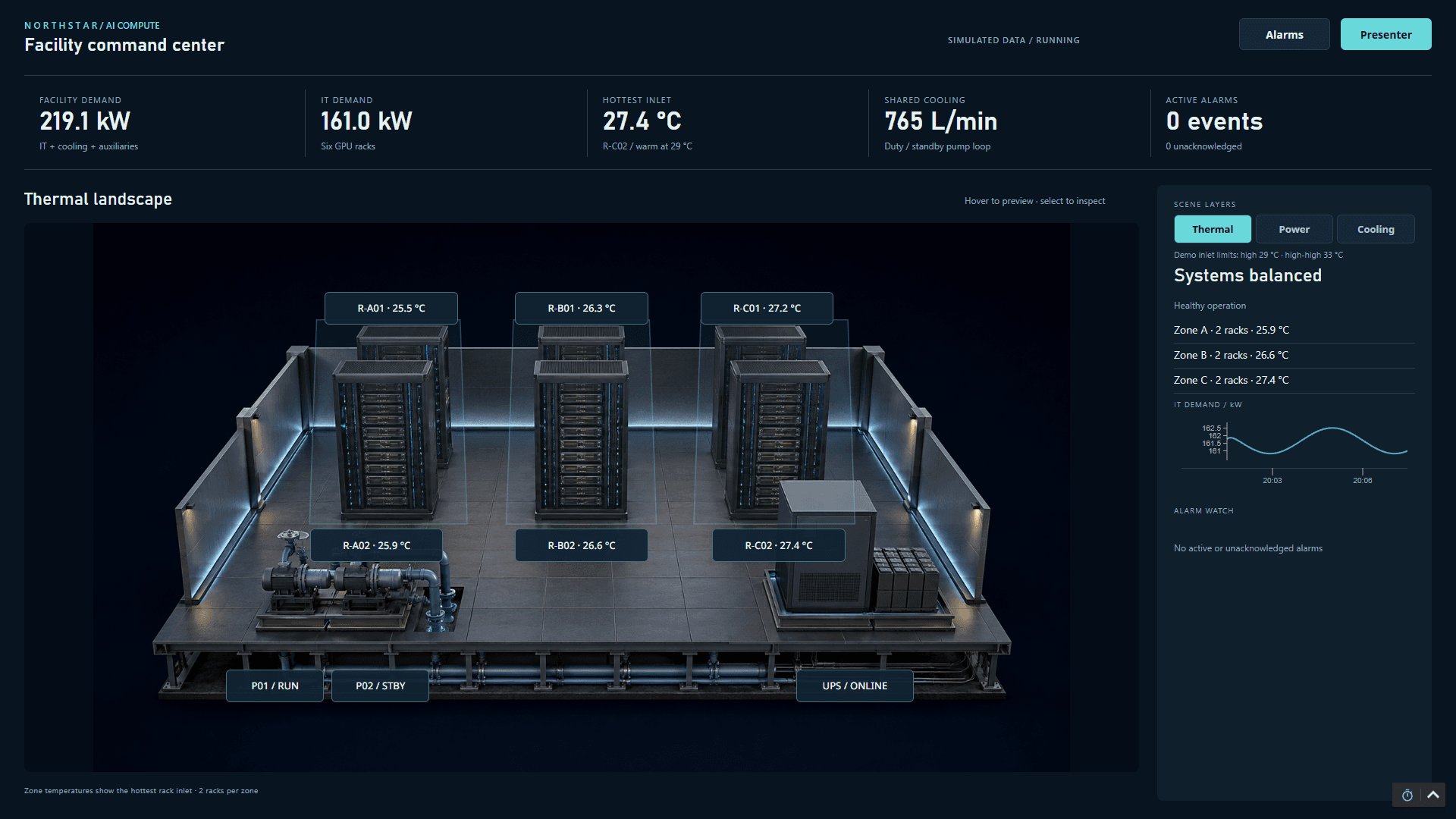 Ignition Perspective data center overview with six GPU racks, cooling pumps, UPS, and simulated thermal readings.