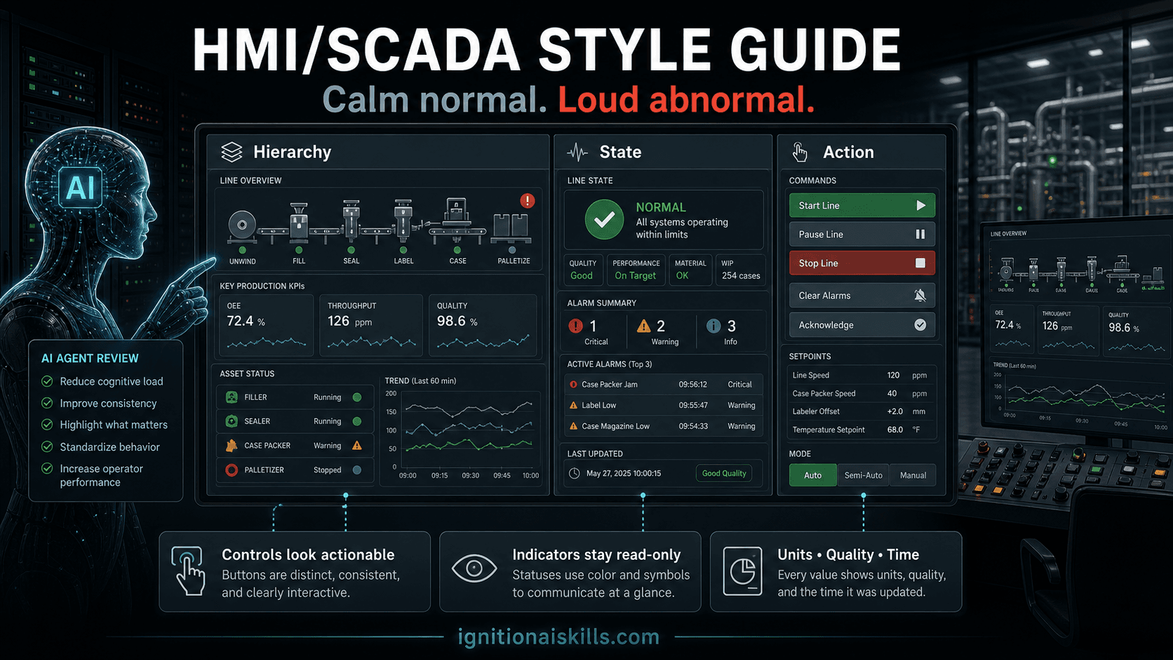 AI-generated industrial HMI/SCADA Style Guide graphic with baked-in text: HMI/SCADA Style Guide, Calm normal, Loud abnormal, Hierarchy, State, Action.