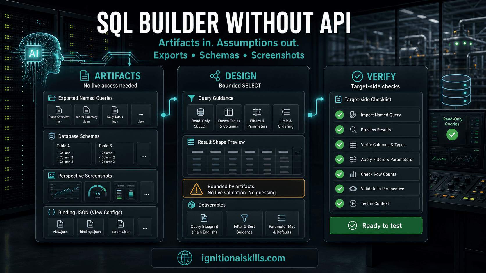 AI-generated industrial SQL Builder Without API graphic with baked-in text: SQL Builder Without API, Artifacts in, Assumptions out, Bounded SELECT, Target-side checks.